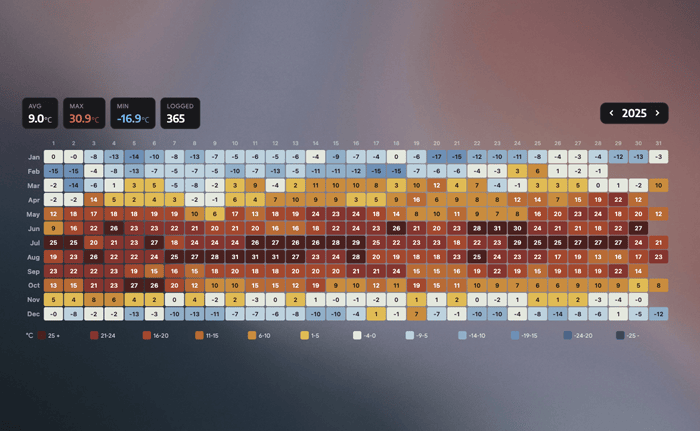 Year heat map — daily highs 12×31