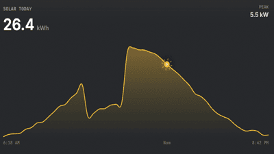 Solar arc — 26.4 kWh today, peak 5.5 kW