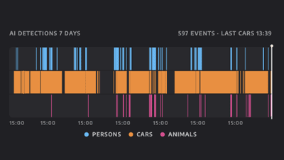 Today timeline — AI detections over 7 days